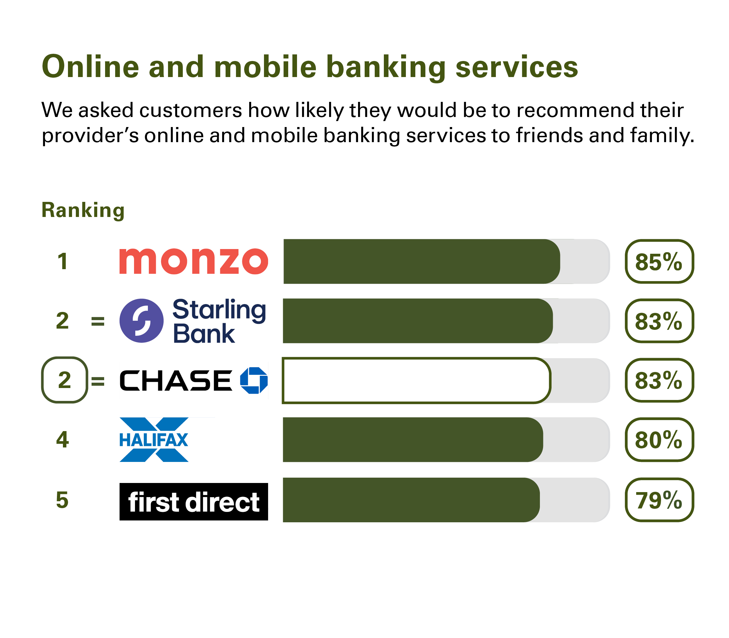 survey result on online and mobile banking