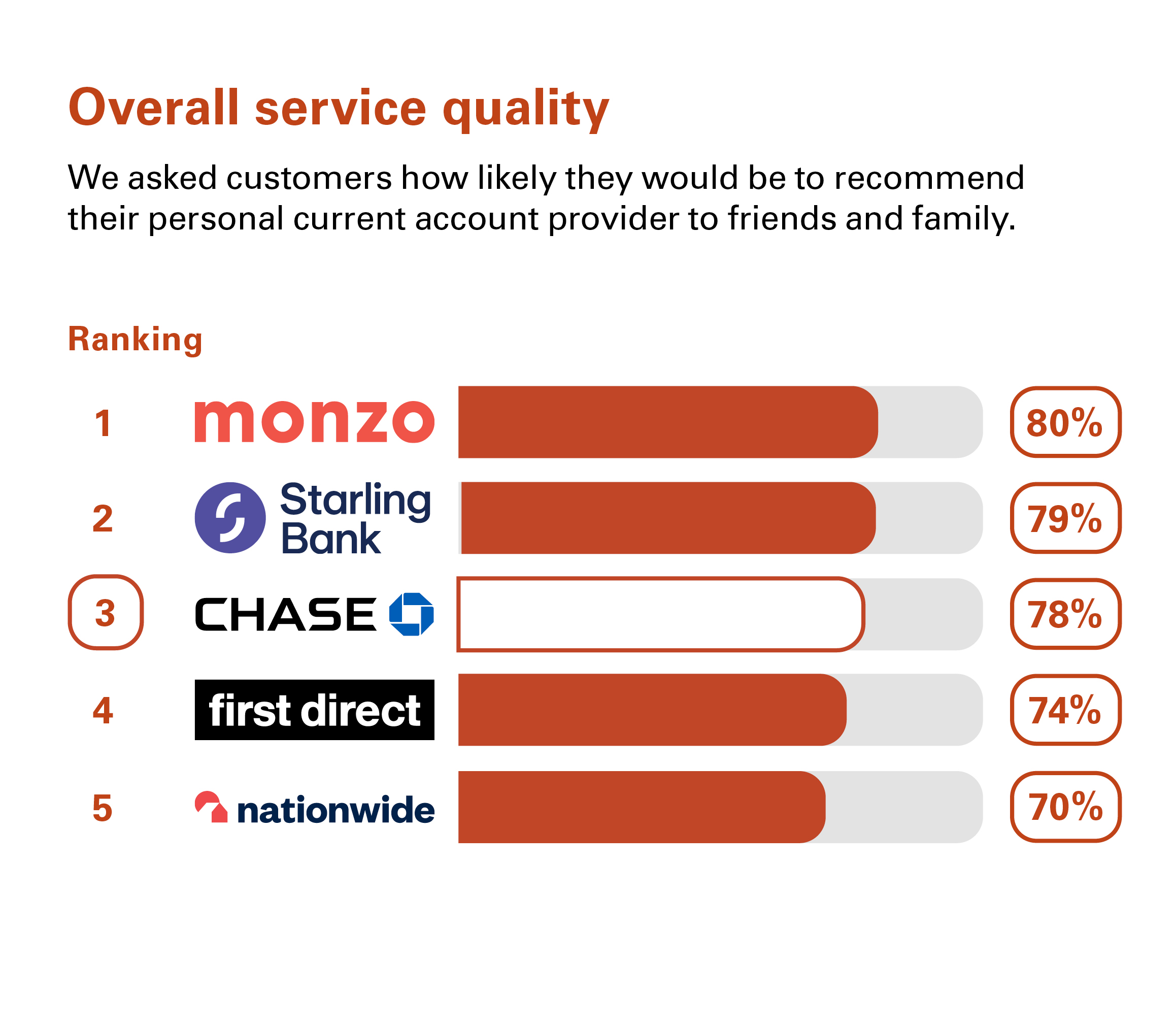 survey result on overall service